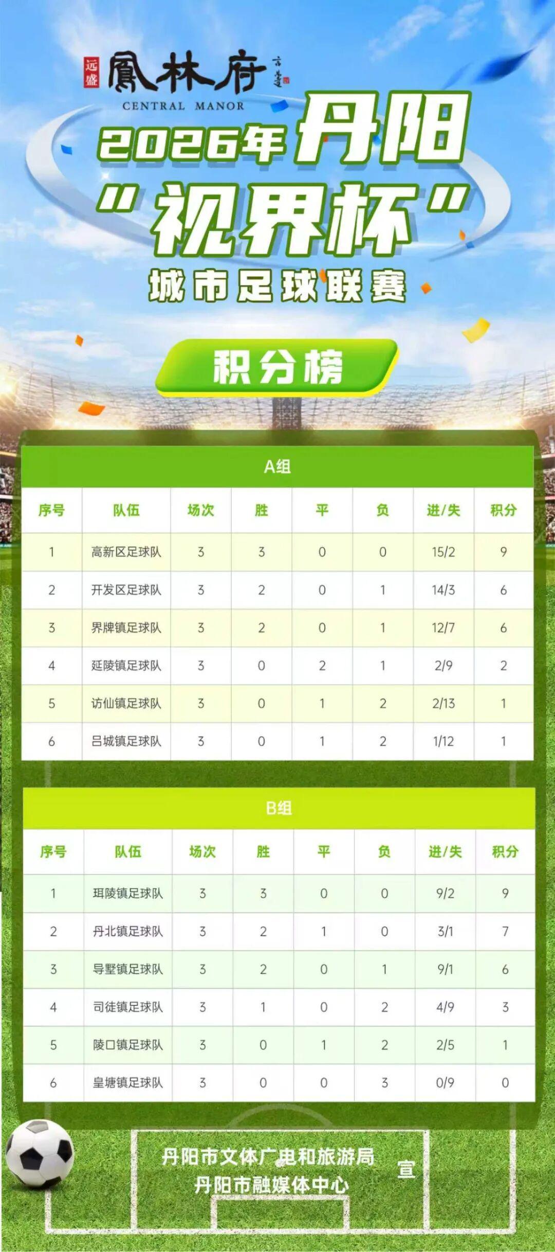 开云体育官方网站-燃爆中北学院！丹阳足球哪家强？
